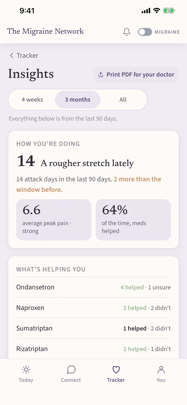 Insights for the last 90 days: how many attacks, whether it is a rougher stretch than before, and which medications helped